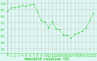 Courbe de l'humidit relative pour Dijon / Longvic (21)