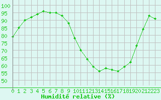 Courbe de l'humidit relative pour Cambrai / Epinoy (62)
