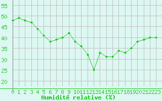 Courbe de l'humidit relative pour Cap Cpet (83)