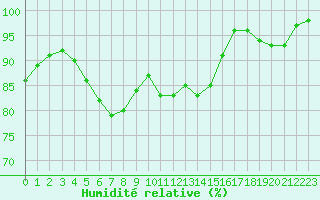 Courbe de l'humidit relative pour Deauville (14)