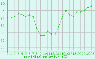 Courbe de l'humidit relative pour Strasbourg (67)
