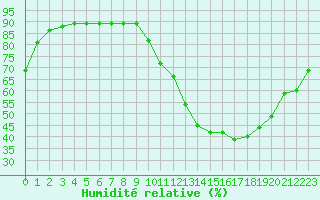 Courbe de l'humidit relative pour Boulaide (Lux)