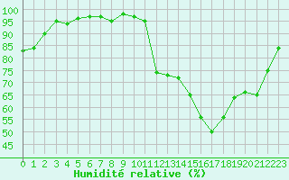 Courbe de l'humidit relative pour Grasque (13)