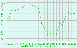 Courbe de l'humidit relative pour Romorantin (41)