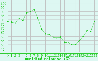 Courbe de l'humidit relative pour Pau (64)