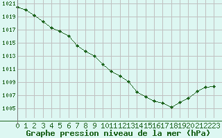 Courbe de la pression atmosphrique pour Hd-Bazouges (35)