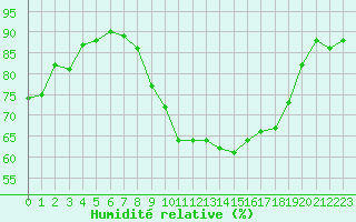 Courbe de l'humidit relative pour Chlons-en-Champagne (51)
