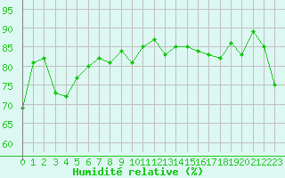 Courbe de l'humidit relative pour Cap Bar (66)