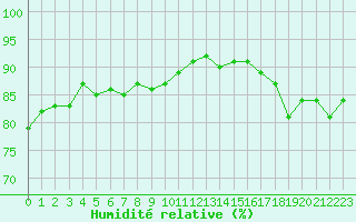 Courbe de l'humidit relative pour Hd-Bazouges (35)