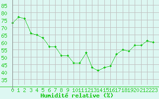 Courbe de l'humidit relative pour Sisteron (04)