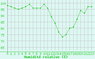 Courbe de l'humidit relative pour Lhospitalet (46)