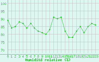 Courbe de l'humidit relative pour Metz-Nancy-Lorraine (57)