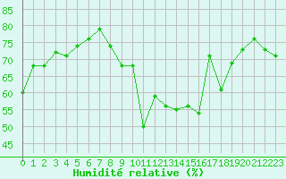 Courbe de l'humidit relative pour Gap-Sud (05)