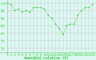 Courbe de l'humidit relative pour Blois (41)