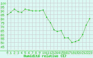 Courbe de l'humidit relative pour Hestrud (59)