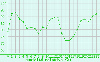 Courbe de l'humidit relative pour Anglars St-Flix(12)