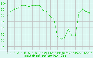 Courbe de l'humidit relative pour Nancy - Essey (54)