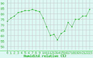 Courbe de l'humidit relative pour Sarzeau (56)
