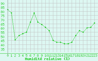 Courbe de l'humidit relative pour Nice (06)