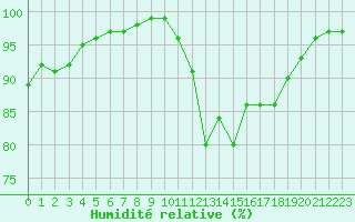 Courbe de l'humidit relative pour Saint-Brieuc (22)