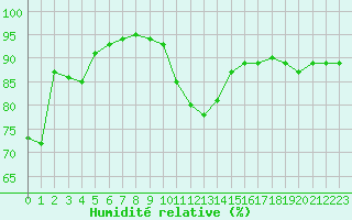 Courbe de l'humidit relative pour Biarritz (64)