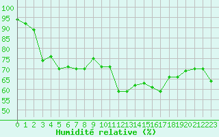 Courbe de l'humidit relative pour Le Touquet (62)
