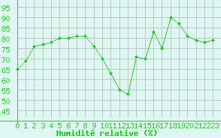Courbe de l'humidit relative pour La Poblachuela (Esp)