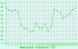 Courbe de l'humidit relative pour Ambrieu (01)