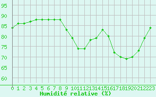Courbe de l'humidit relative pour Jaunay-Clan / Futuroscope (86)