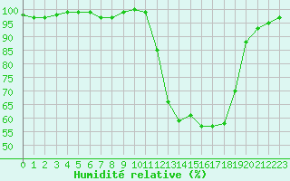 Courbe de l'humidit relative pour Herhet (Be)