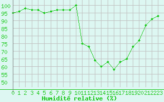 Courbe de l'humidit relative pour Bellefontaine (88)