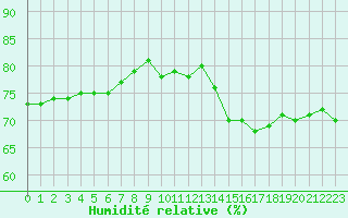 Courbe de l'humidit relative pour Paris Saint-Germain-des-Prs (75)