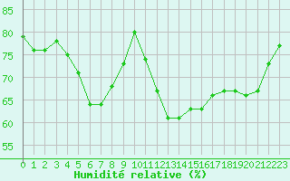 Courbe de l'humidit relative pour Montauban (82)