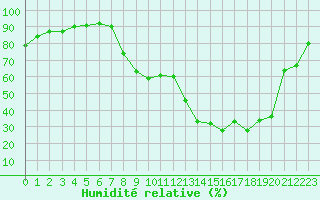 Courbe de l'humidit relative pour Figari (2A)