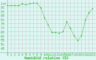 Courbe de l'humidit relative pour Nevers (58)