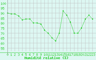 Courbe de l'humidit relative pour Saint-Philbert-sur-Risle (27)