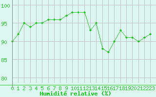 Courbe de l'humidit relative pour Cherbourg (50)