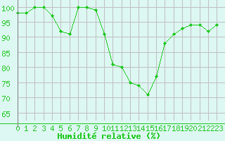 Courbe de l'humidit relative pour Nancy - Ochey (54)