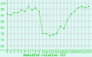 Courbe de l'humidit relative pour Ploeren (56)