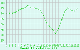 Courbe de l'humidit relative pour Deauville (14)