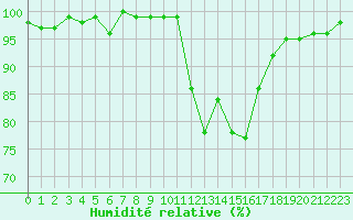 Courbe de l'humidit relative pour Grasque (13)