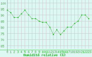 Courbe de l'humidit relative pour Troyes (10)