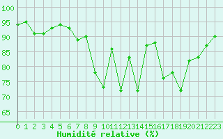 Courbe de l'humidit relative pour Saint-Igneuc (22)