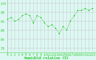 Courbe de l'humidit relative pour Seichamps (54)