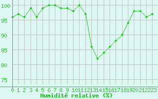 Courbe de l'humidit relative pour Lussat (23)