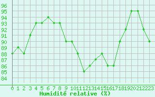 Courbe de l'humidit relative pour Trappes (78)