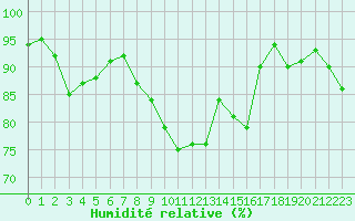 Courbe de l'humidit relative pour Vannes-Sn (56)