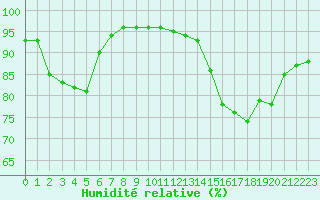 Courbe de l'humidit relative pour Sausseuzemare-en-Caux (76)