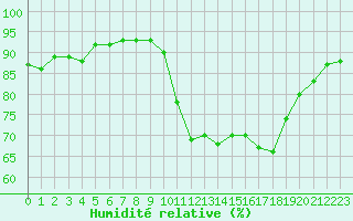 Courbe de l'humidit relative pour Pointe de Socoa (64)
