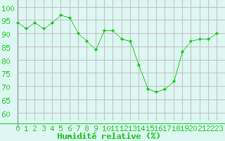 Courbe de l'humidit relative pour Potes / Torre del Infantado (Esp)